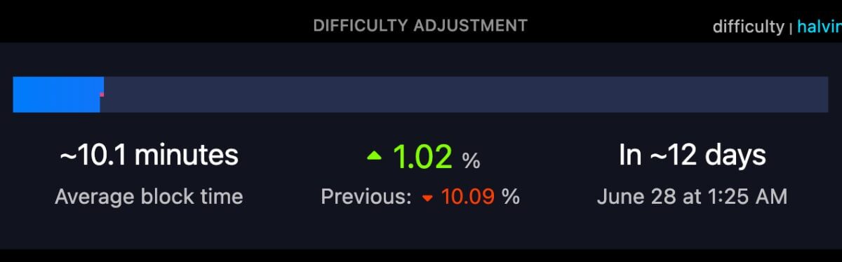 Bitcoin Difficulty Drops 10% — Second-Biggest Drop of 2026