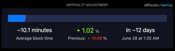 Bitcoin mining difficulty drops 10% chart