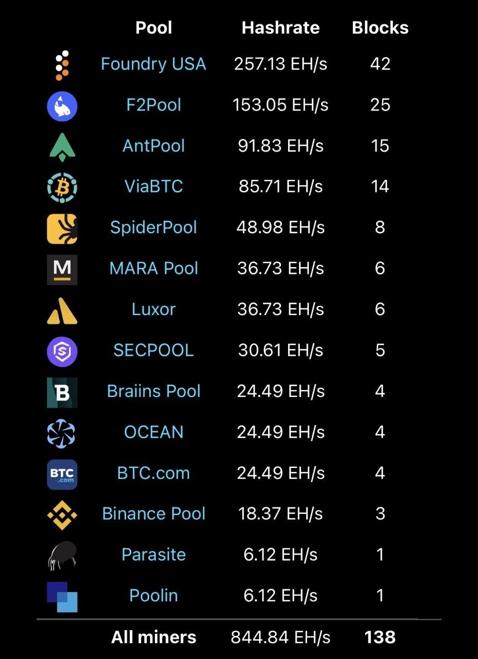 Bitcoin Mining Pools Leaderboard