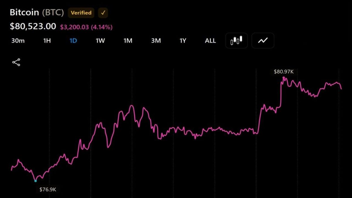 Wall Street’s Short Sellers Just Lost $282 Million in a Day Betting Bitcoin Would Die — and the Treasury Is About to Punish YOU for Their Mistake