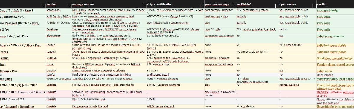 EVERY HARDWARE WALLET RANKED BY ENTROPY — THE ONES THAT SURVIVE AND THE ONES THAT BET YOUR KEYS