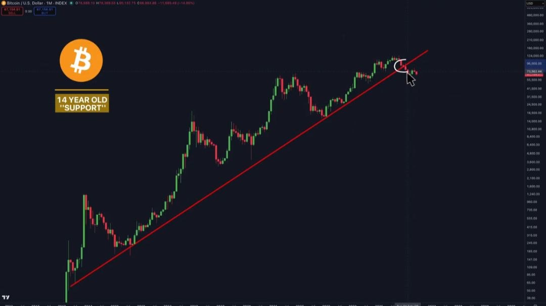 Bitcoin 14 year support broken
