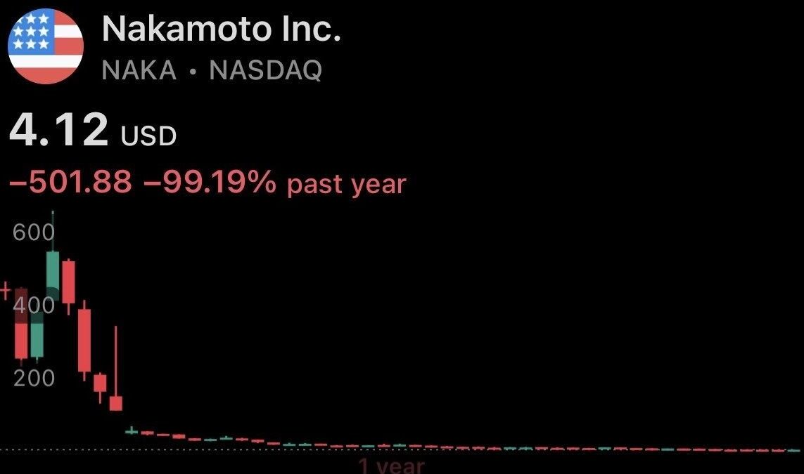 NAKAMOTO INC. CRASHED 99% AND DAVID BAILEY IS WORRIED ABOUT BIP-110
